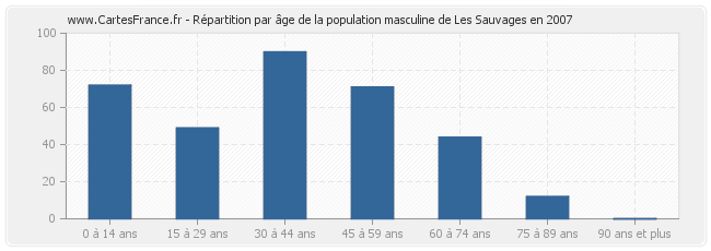 Répartition par âge de la population masculine de Les Sauvages en 2007